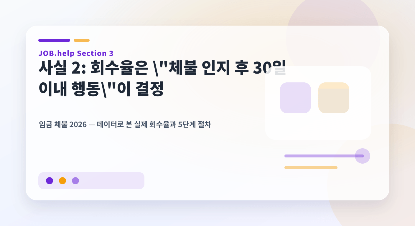 사실 2: 회수율은 "체불 인지 후 30일 이내 행동"이 결정 이미지